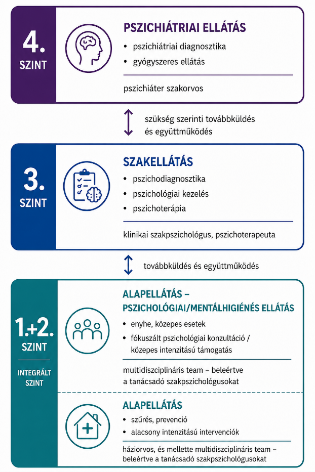 Lépcsőzetes egészségügyi modell